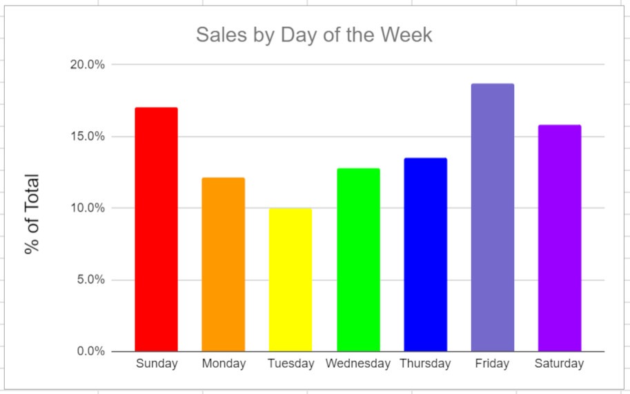 doordash order chart showing orders by day of the week