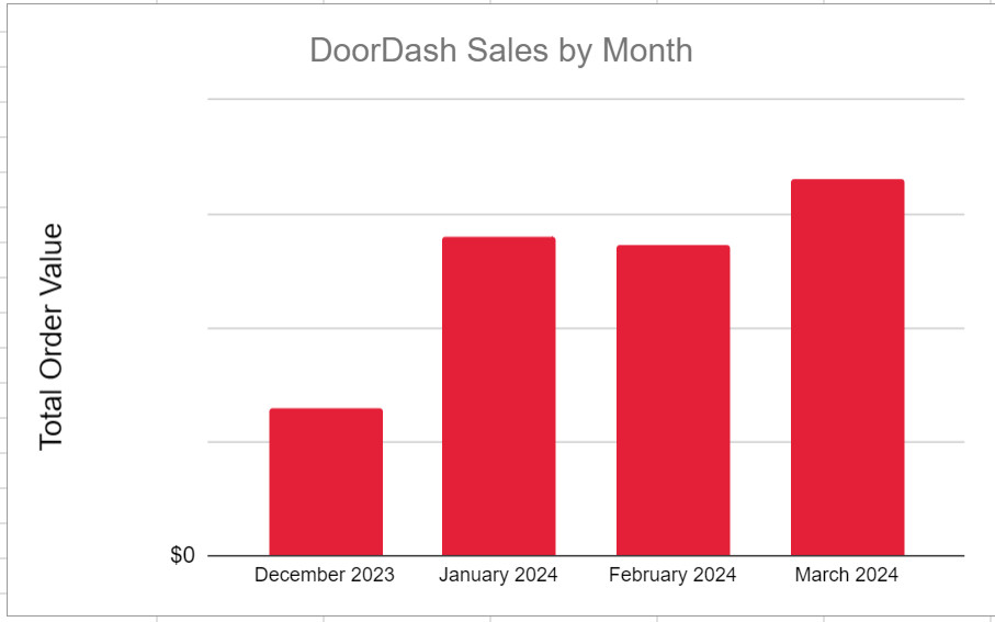 graph showing doordash sales by month