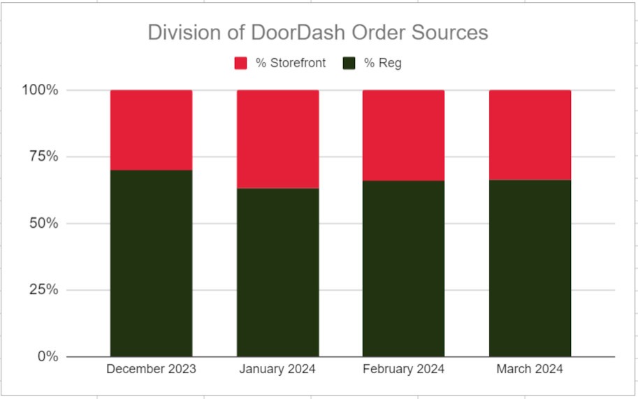 doordash order chart showing storefront orders vs regular orders